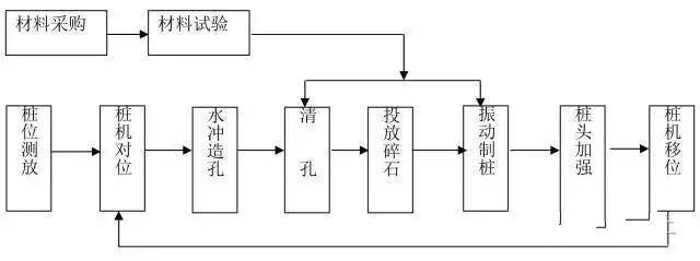 十四种桩基施工流程图，你有可能用得上！