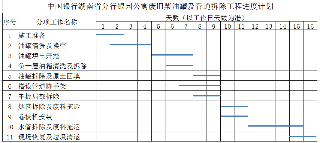 中国银行湖南省分行银园公寓废旧柴油罐及管路拆除规划