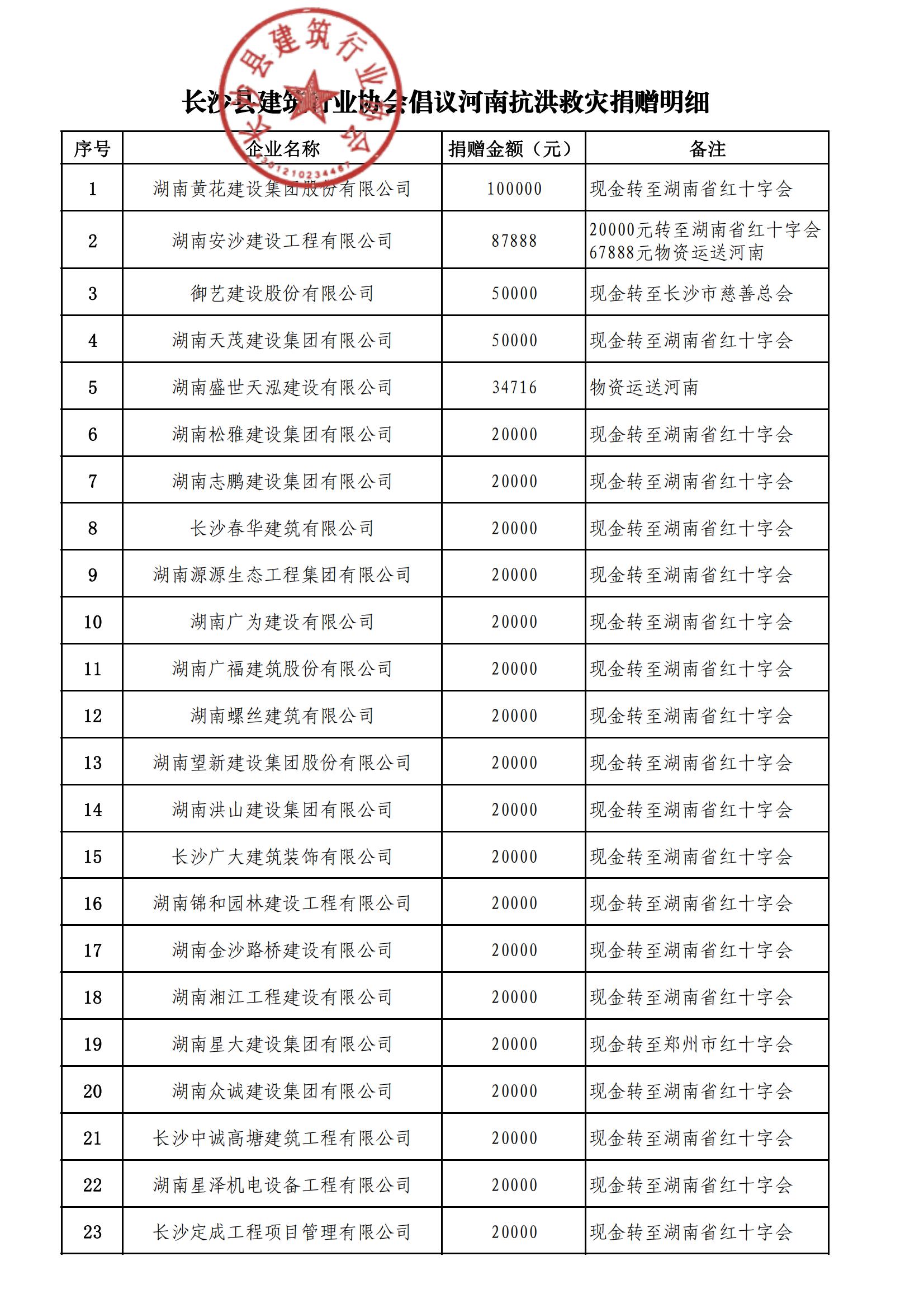 情系河南灾区 Betway必威人再献爱心