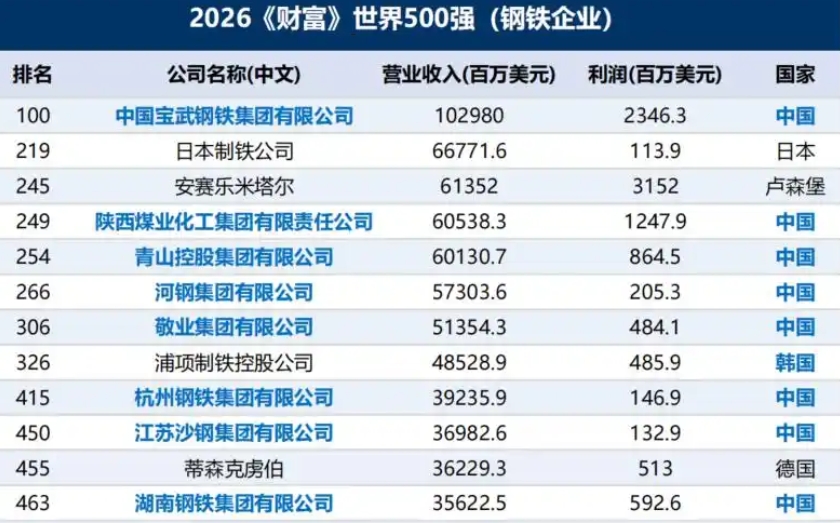 湖南钢铁跃升世界500强！算力建设提速，机电装置企业迎来双沉新机缘