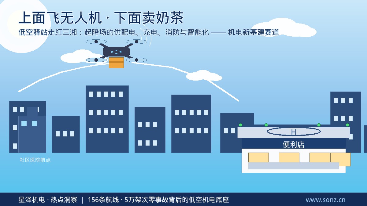上面飞无人机、下面卖奶茶！长沙雨花企业的“低空驿站”悄然走红：156条航路、5万架次零变乱背后，起降场的供配电、充电、消防与智能化，正成为机电装置行业竞逐的新基建赛路