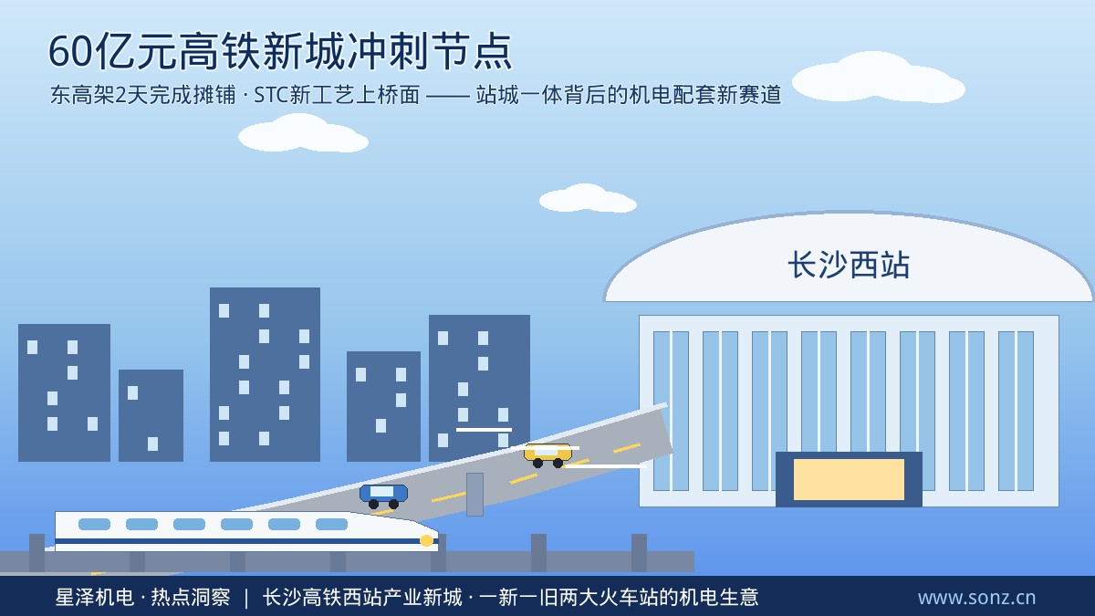 60亿元新城路网成形！长沙高铁西站东高架2天实现摊铺、STC新资料上桥面；统一周火车南站闸机翻倍实现根基零列队：一新一旧两大铁路枢纽背后，从站前高架到智慧停车、从供配电到消防暖通，机电装置企业的增量清单