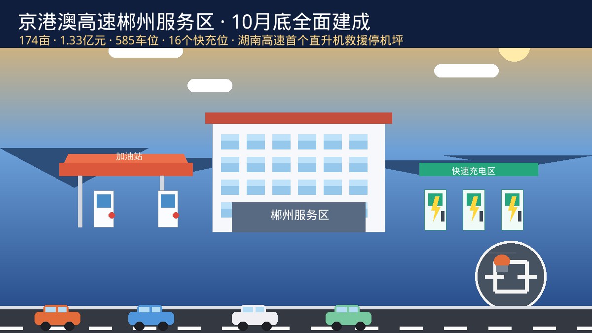174亩、1.33亿元、10月底全面建成！京港澳高速郴州服务区冲刺收官：从配电房、加油站到16个快充位，高速扩容背后的机电装置新订单
